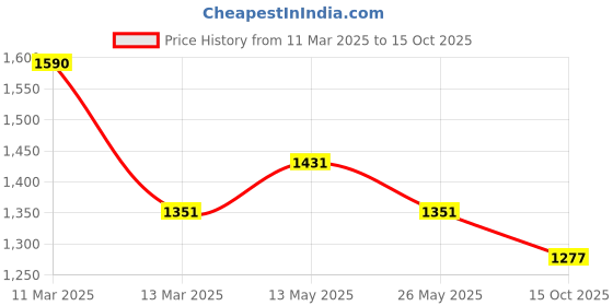 myntra.com In Care Bra Full Coverage Heavily Padded in care Price History Graph from 11 Mar 2025 to 15 Oct 2025