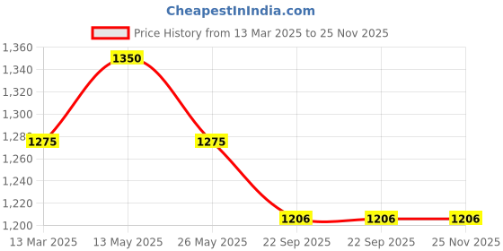 myntra.com In Care Bra Full Coverage Heavily Padded in care Price History Graph from 13 Mar 2025 to 25 Nov 2025