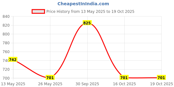 myntra.com In Care Bra Full Coverage Heavily Padded in care Price History Graph from 13 May 2025 to 18 Oct 2025