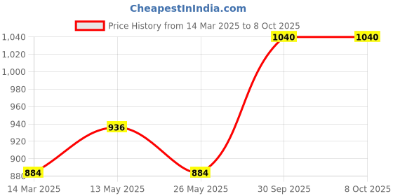 myntra.com In Care Bra Full Coverage Heavily Padded in care Price History Graph from 14 Mar 2025 to 8 Oct 2025
