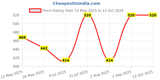 myntra.com In Care Bra Full Coverage Heavily Padded in care Price History Graph from 13 May 2025 to 11 Oct 2025