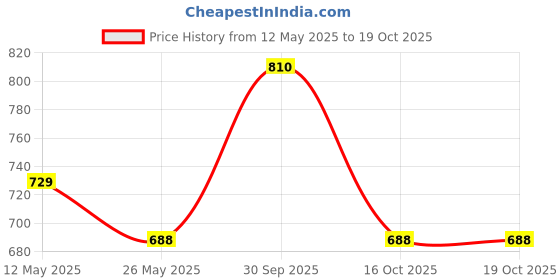 myntra.com In Care Bra Full Coverage Heavily Padded in care Price History Graph from 12 May 2025 to 16 Oct 2025