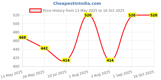myntra.com In Care Bra Full Coverage Heavily Padded in care Price History Graph from 13 May 2025 to 16 Oct 2025