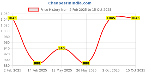 myntra.com In Care Bra Full Coverage Heavily Padded in care Price History Graph from 2 Feb 2025 to 14 Oct 2025