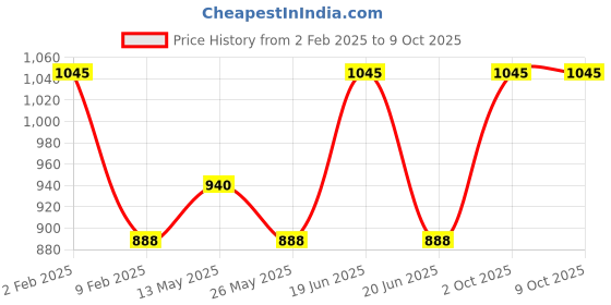 myntra.com In Care Bra Full Coverage Heavily Padded in care Price History Graph from 2 Feb 2025 to 9 Oct 2025