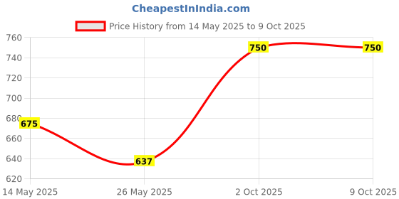 myntra.com In Care Bra Full Coverage Heavily Padded in care Price History Graph from 14 May 2025 to 8 Oct 2025