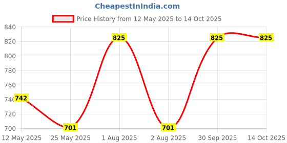 myntra.com In Care Bra Full Coverage Heavily Padded in care Price History Graph from 12 May 2025 to 14 Oct 2025