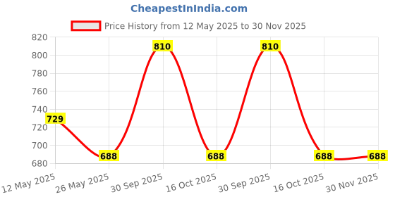 myntra.com In Care Bra Full Coverage Heavily Padded in care Price History Graph from 12 May 2025 to 30 Nov 2025