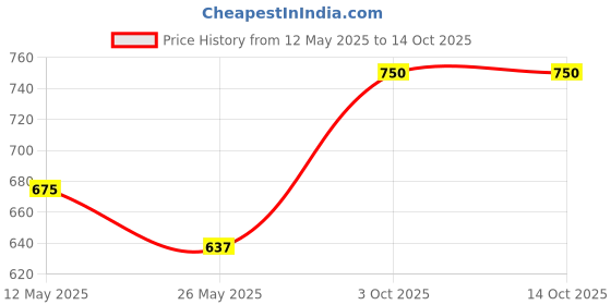 myntra.com In Care Bra Full Coverage Heavily Padded in care Price History Graph from 12 May 2025 to 13 Oct 2025