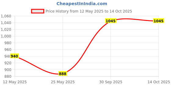 myntra.com In Care Bra Full Coverage Heavily Padded in care Price History Graph from 12 May 2025 to 14 Oct 2025