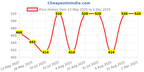 myntra.com In Care Bra Full Coverage Heavily Padded in care Price History Graph from 13 May 2025 to 2 Dec 2025