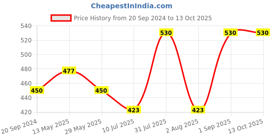 myntra.com In Care Bra Full Coverage Lightly Padded in care Price History Graph from 20 Sep 2024 to 12 Oct 2025