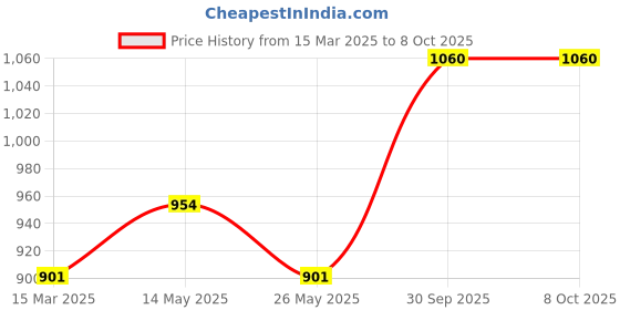 myntra.com In Care Bra Full Coverage Lightly Padded in care Price History Graph from 15 Mar 2025 to 7 Oct 2025