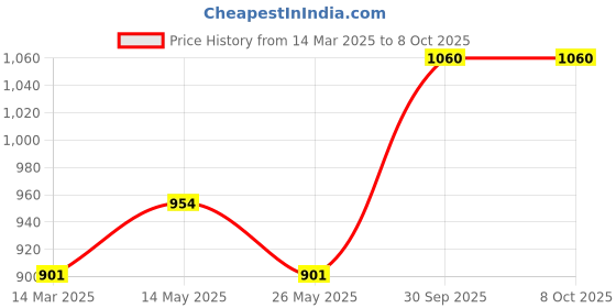 myntra.com In Care Bra Full Coverage Lightly Padded in care Price History Graph from 14 Mar 2025 to 7 Oct 2025