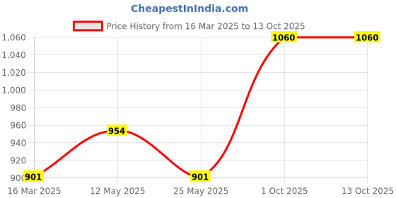 myntra.com In Care Bra Full Coverage Lightly Padded in care Price History Graph from 16 Mar 2025 to 13 Oct 2025