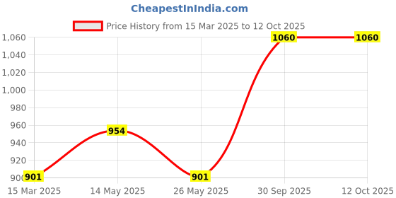 myntra.com In Care Bra Full Coverage Lightly Padded in care Price History Graph from 15 Mar 2025 to 12 Oct 2025