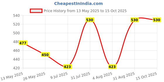 myntra.com In Care Bra Full Coverage Lightly Padded in care Price History Graph from 13 May 2025 to 14 Oct 2025