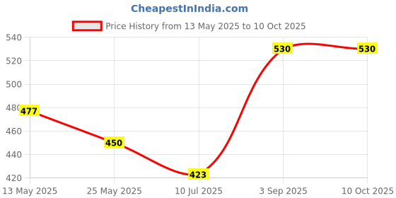 myntra.com In Care Bra Full Coverage Lightly Padded in care Price History Graph from 13 May 2025 to 10 Oct 2025