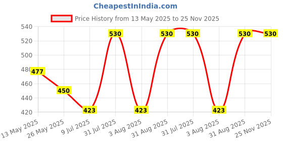 myntra.com In Care Bra Full Coverage Lightly Padded in care Price History Graph from 13 May 2025 to 24 Nov 2025