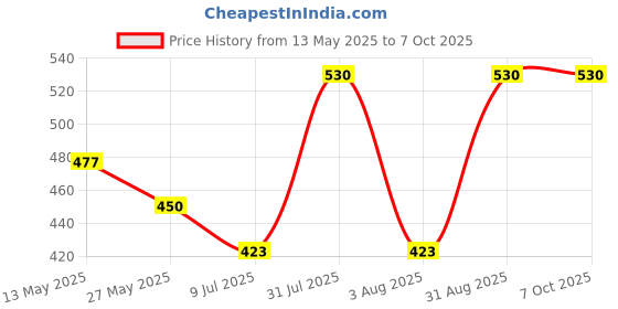 myntra.com In Care Bra Full Coverage Lightly Padded in care Price History Graph from 13 May 2025 to 7 Oct 2025