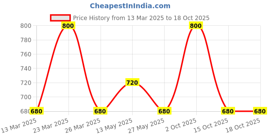 myntra.com In Care Bra Full Coverage T-shirt bra in care Price History Graph from 13 Mar 2025 to 18 Oct 2025
