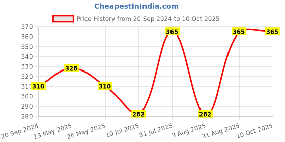 myntra.com In Care Bra Half Coverage in care Price History Graph from 20 Sep 2024 to 9 Oct 2025