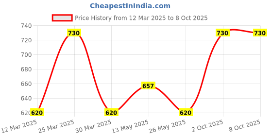 myntra.com In Care Bra Half Coverage in care Price History Graph from 12 Mar 2025 to 7 Oct 2025