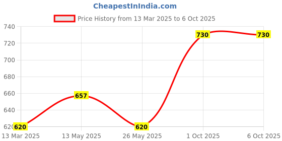myntra.com In Care Bra Half Coverage in care Price History Graph from 13 Mar 2025 to 5 Oct 2025