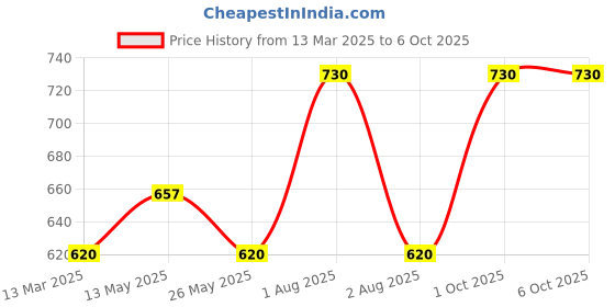 myntra.com In Care Bra Half Coverage in care Price History Graph from 13 Mar 2025 to 6 Oct 2025