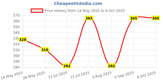 myntra.com In Care Bra Half Coverage in care Price History Graph from 14 May 2025 to 5 Oct 2025