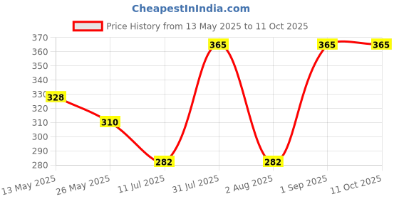 myntra.com In Care Bra Half Coverage in care Price History Graph from 13 May 2025 to 11 Oct 2025