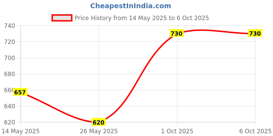 myntra.com In Care Bra Medium Coverage in care Price History Graph from 14 May 2025 to 5 Oct 2025