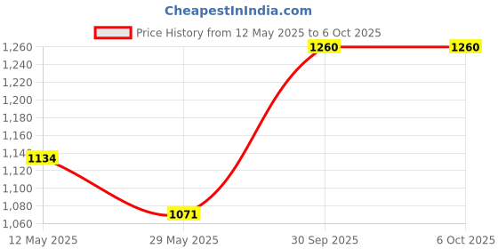 myntra.com In Care Bra Medium Coverage in care Price History Graph from 12 May 2025 to 6 Oct 2025