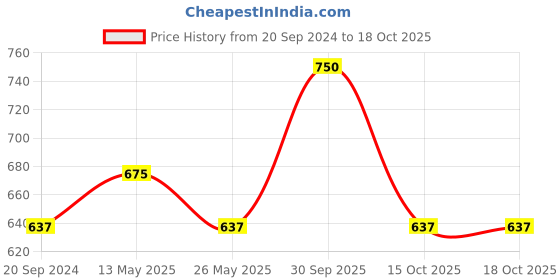myntra.com In Care Bra Medium Coverage Heavily Padded in care Price History Graph from 20 Sep 2024 to 17 Oct 2025