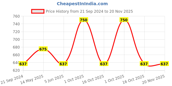 myntra.com In Care Bra Medium Coverage Heavily Padded in care Price History Graph from 21 Sep 2024 to 20 Nov 2025