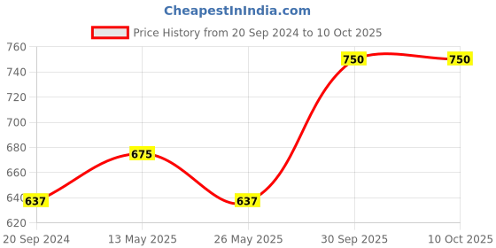 myntra.com In Care Bra Medium Coverage Heavily Padded in care Price History Graph from 20 Sep 2024 to 9 Oct 2025