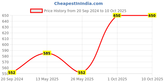 myntra.com In Care Bra Medium Coverage Heavily Padded in care Price History Graph from 20 Sep 2024 to 10 Oct 2025