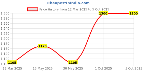 myntra.com In Care Bra Medium Coverage Heavily Padded in care Price History Graph from 12 Mar 2025 to 5 Oct 2025