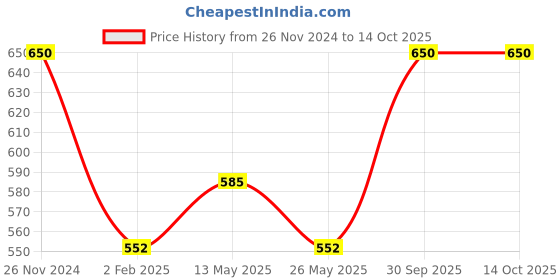 myntra.com In Care Bra Medium Coverage Heavily Padded in care Price History Graph from 26 Nov 2024 to 13 Oct 2025