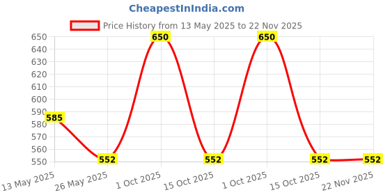 myntra.com In Care Bra Medium Coverage Heavily Padded in care Price History Graph from 13 May 2025 to 21 Nov 2025