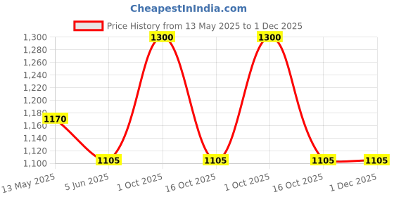 myntra.com In Care Bra Medium Coverage Heavily Padded in care Price History Graph from 13 May 2025 to 30 Nov 2025