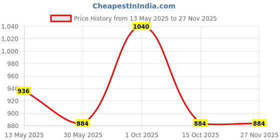 myntra.com In Care Bra Medium Coverage Heavily Padded in care Price History Graph from 13 May 2025 to 25 Nov 2025