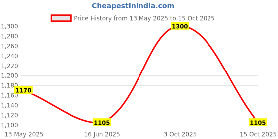 myntra.com In Care Bra Medium Coverage Heavily Padded in care Price History Graph from 13 May 2025 to 15 Oct 2025