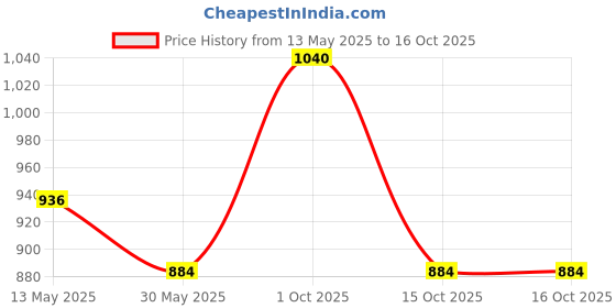 myntra.com In Care Bra Medium Coverage Heavily Padded in care Price History Graph from 13 May 2025 to 15 Oct 2025