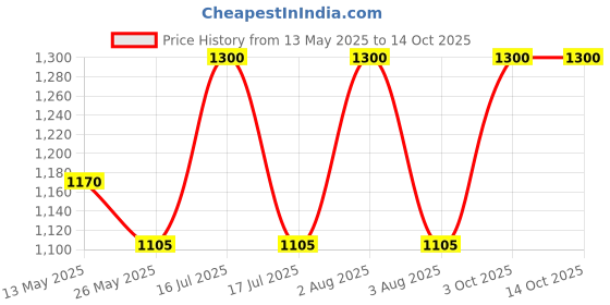myntra.com In Care Bra Medium Coverage Heavily Padded in care Price History Graph from 13 May 2025 to 13 Oct 2025
