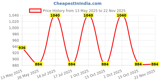 myntra.com In Care Bra Medium Coverage Heavily Padded in care Price History Graph from 13 May 2025 to 22 Nov 2025