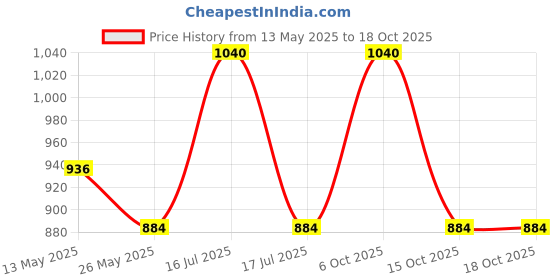 myntra.com In Care Bra Medium Coverage Heavily Padded in care Price History Graph from 13 May 2025 to 15 Oct 2025