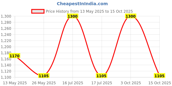 myntra.com In Care Bra Medium Coverage Heavily Padded in care Price History Graph from 13 May 2025 to 15 Oct 2025