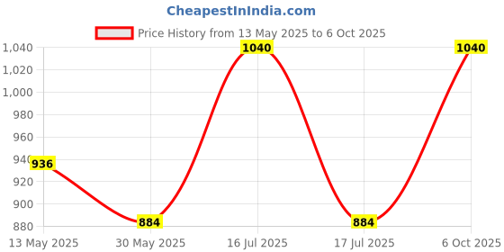 myntra.com In Care Bra Medium Coverage Heavily Padded in care Price History Graph from 13 May 2025 to 6 Oct 2025