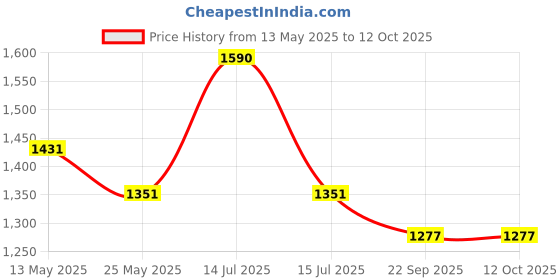 myntra.com In Care Bra Medium Coverage Heavily Padded in care Price History Graph from 13 May 2025 to 11 Oct 2025